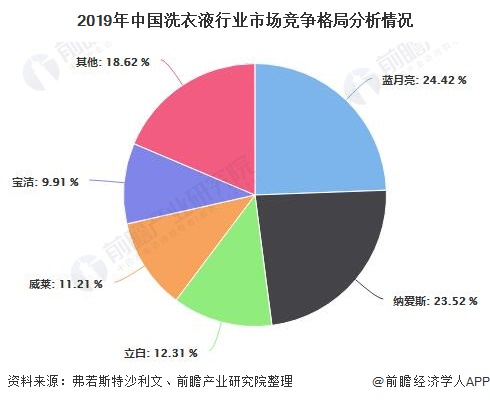 2019年中国洗衣液行业市场竞争格局分析情况