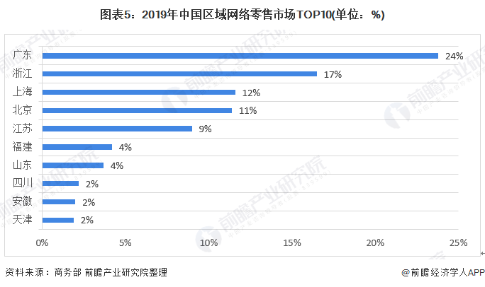 图表5：2019年中国区域网络零售市场TOP10(单位：%)