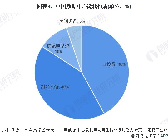 图表4：中国数据中心能耗构成(单位：%)