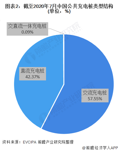 图表2：截至2020年7月中国公共充电桩类型结构(单位：%)