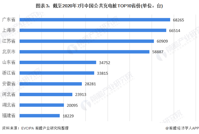 图表3：截至2020年7月中国公共充电桩TOP10省份(单位：台)