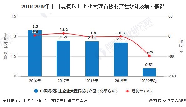 2016-2019年中国规模以上企业大理石板材产量统计及增长情况
