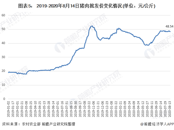 图表5： 2019-2020年8月14日猪肉批发价变化情况(单位：元/公斤)