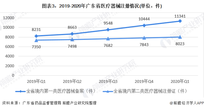 图表3：2019-2020年广东省医疗器械注册情况(单位：件)