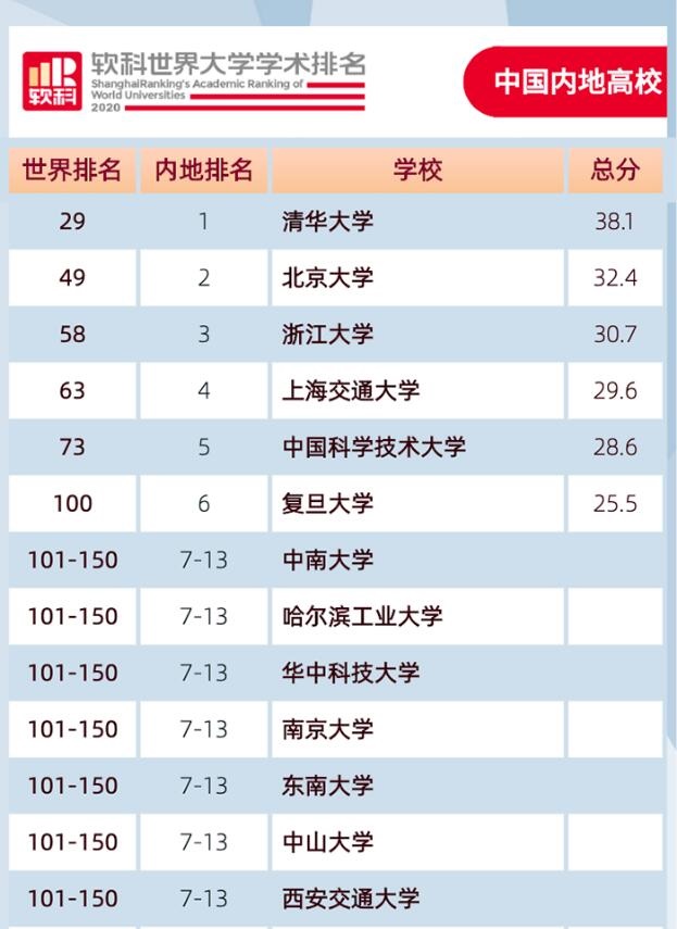 2020软科世界大学学术排名