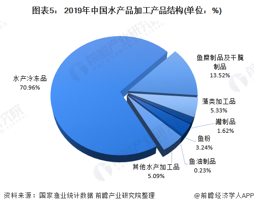 图表5： 2019年中国水产品加工产品结构(单位：%)