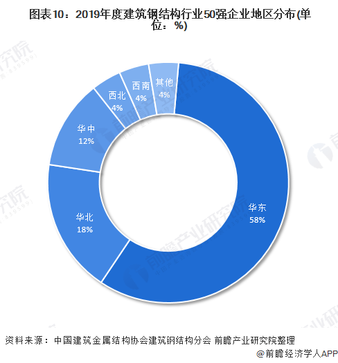  图表10：2019年度建筑钢结构行业50强企业地区分布(单位：%)