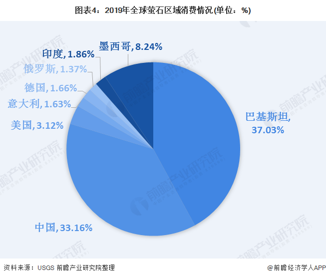 图表4：2019年全球萤石区域消费情况(单位：%)