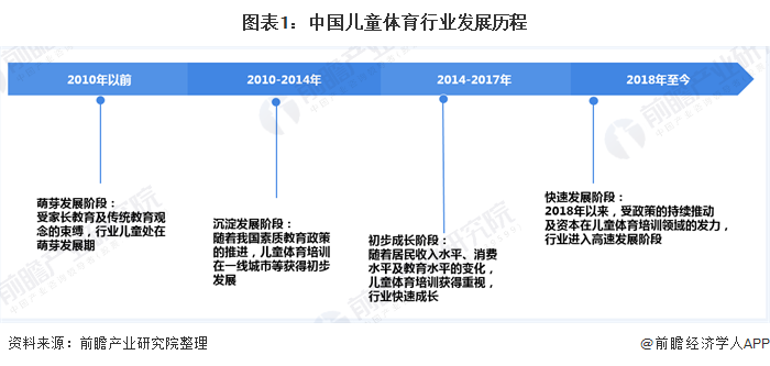 图表1：中国儿童体育行业发展历程