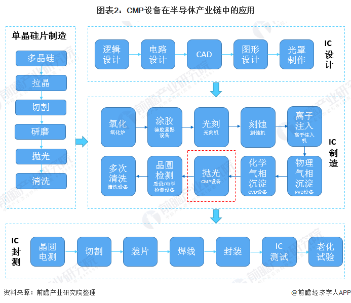 图表2：CMP设备在半导体产业链中的应用