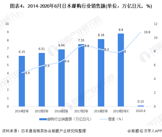 图表4：2014-2020年6月日本邮购行业销售额(单位：万亿日元，%)