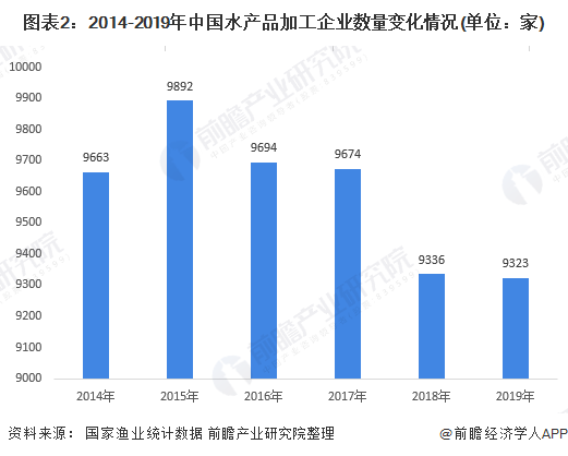 图表2：2014-2019年中国水产品加工企业数量变化情况(单位：家)