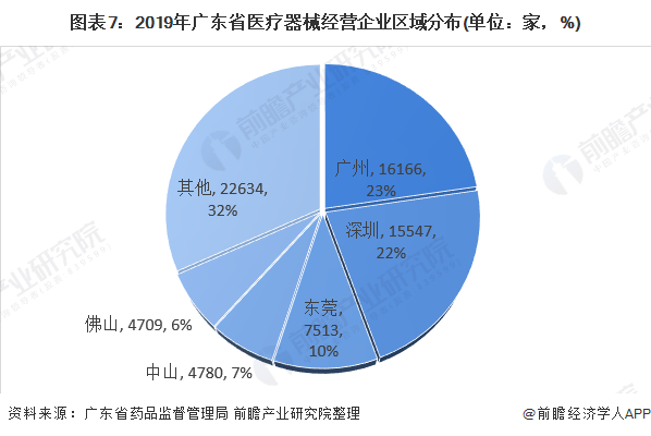 图表7：2019年广东省医疗器械经营企业区域分布(单位：家，%)