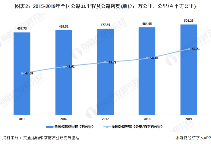 图表2：2015-2019年全国公路总里程及公路密度(单位：万公里，公里/百平方公里)