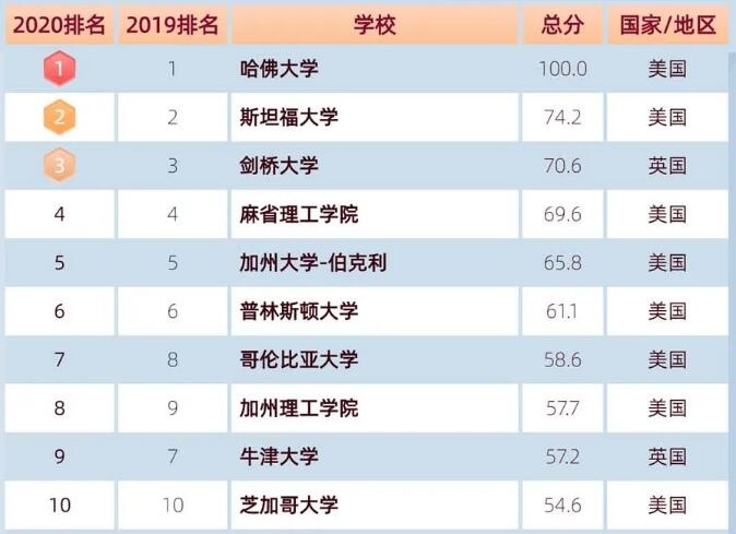 2020软科世界大学学术排名