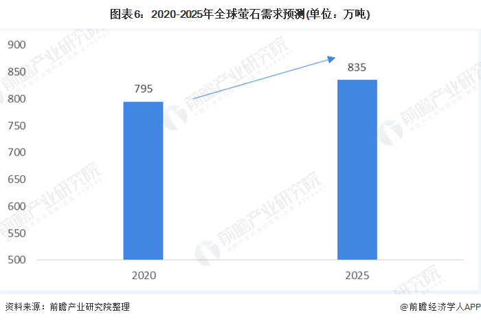 图表6：2020-2025年全球萤石需求预测(单位：万吨)