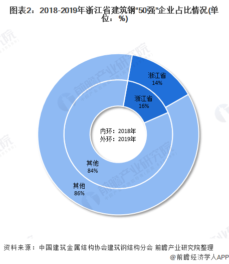 图表2：2018-2019年浙江省建筑钢“50强”企业占比情况(单位：%)