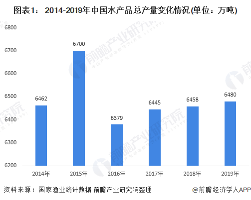 图表1： 2014-2019年中国水产品总产量变化情况(单位：万吨)