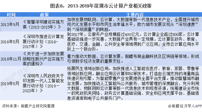 图表6：2013-2019年深圳市云计算产业相关政策