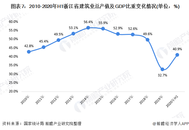  图表7：2010-2020年H1浙江省建筑业总产值及GDP比重变化情况(单位：%)