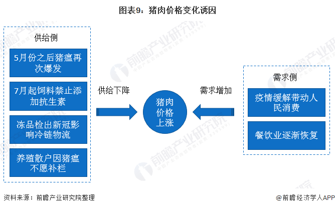 图表9：猪肉价格变化诱因