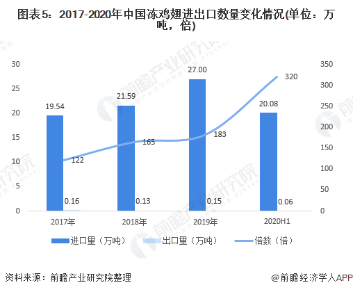 图表5：2017-2020年中国冻鸡翅进出口数量变化情况(单位：万吨，倍)