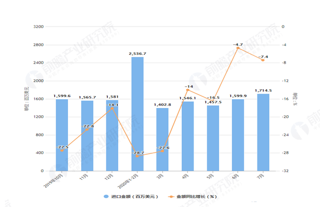 2020年7月前我国液晶显示器进口量及金额增长情况表