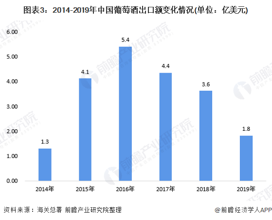 图表3：2014-2019年中国葡萄酒出口额变化情况(单位：亿美元)