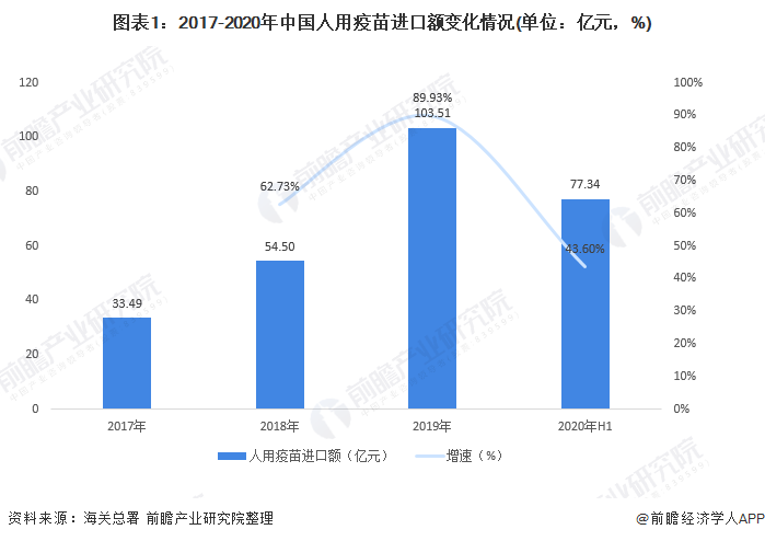 图表1：2017-2020年中国人用疫苗进口额变化情况(单位：亿元，%)