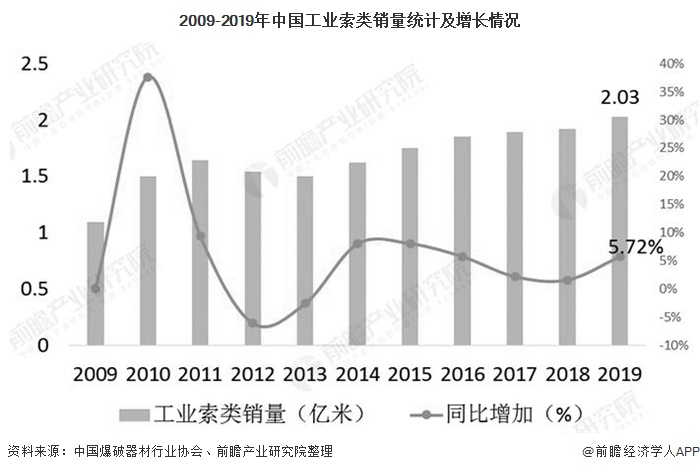 2009-2019年中国工业索类销量统计及增长情况