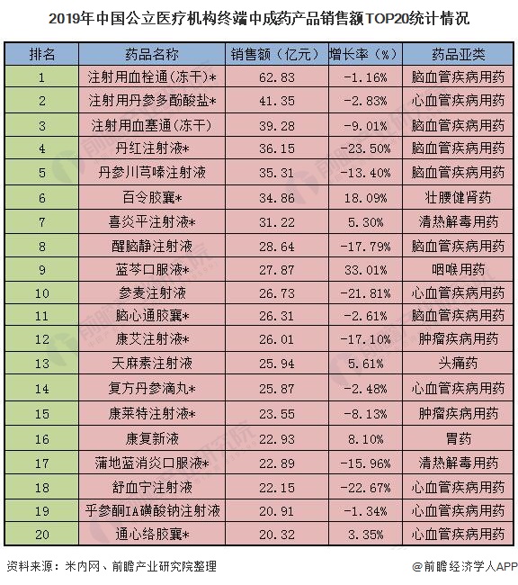 2019年中国公立医疗机构终端中成药产品销售额TOP20统计情况
