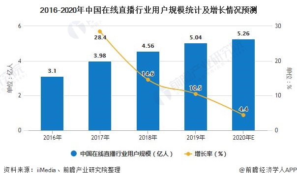 2016-2020年中国在线直播行业用户规模统计及增长情况预测