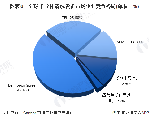 图表6：全球半导体清洗设备市场企业竞争格局(单位：%)