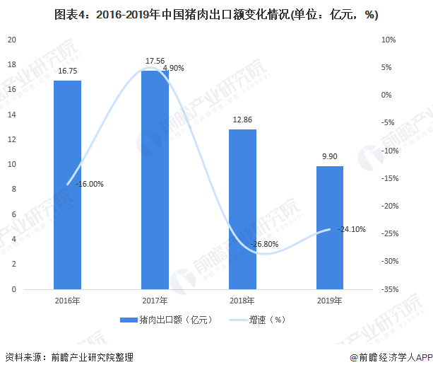 图表4：2016-2019年中国猪肉出口额变化情况(单位：亿元，%)