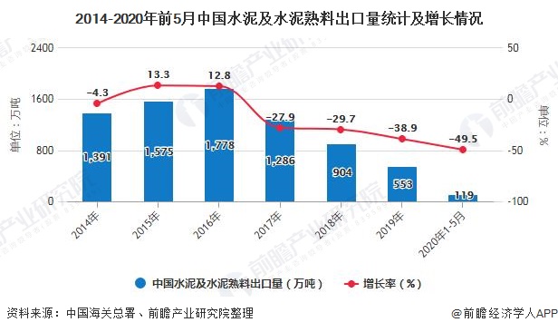 2014-2020年前5月中国水泥及水泥熟料出口量统计及增长情况