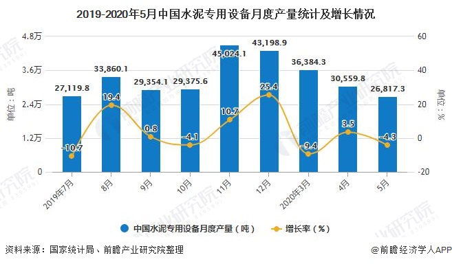 2019-2020年5月中国水泥专用设备月度产量统计及增长情况