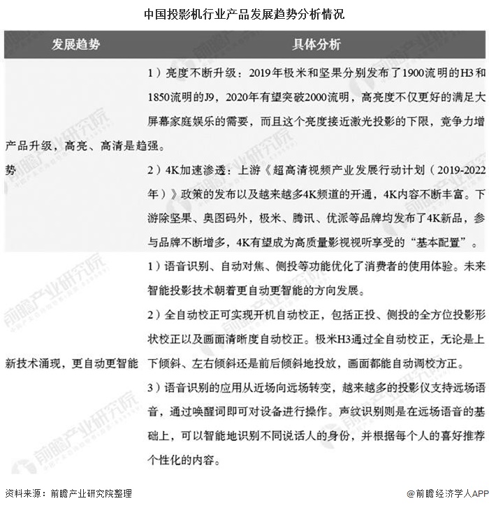 中国投影机行业产品发展趋势分析情况