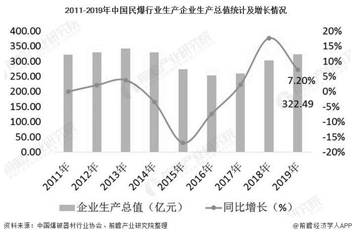 2011-2019年中国民爆行业生产企业生产总值统计及增长情况