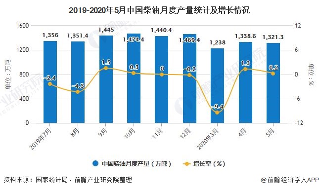 2019-2020年5月中国柴油月度产量统计及增长情况