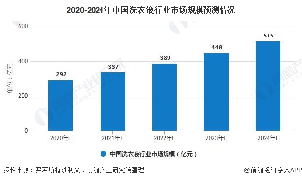 2020-2024年中国洗衣液行业市场规模预测情况