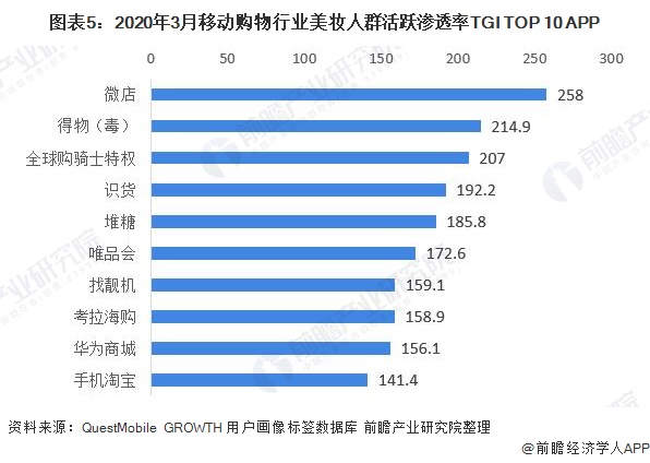 图表5：2020年3月移动购物行业美妆人群活跃渗透率TGI TOP 10 APP