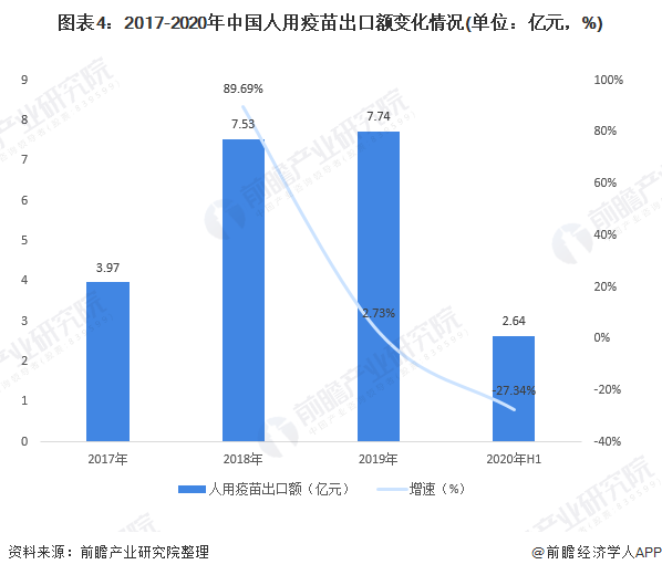 图表4：2017-2020年中国人用疫苗出口额变化情况(单位：亿元，%)