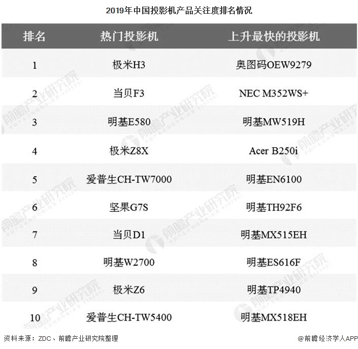 2019年中国投影机产品关注度排名情况