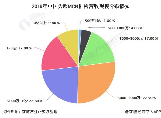 2019年中国头部MCN机构营收规模分布情况