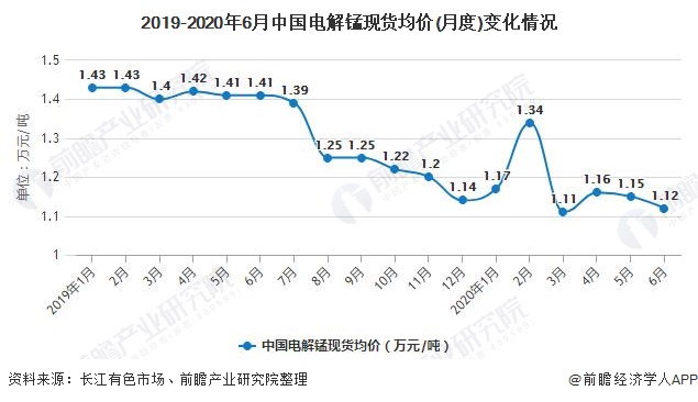 2019-2020年6月中国电解锰现货均价(月度)变化情况