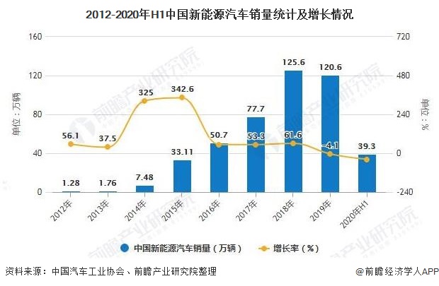 2012-2020年H1中国新能源汽车销量统计及增长情况