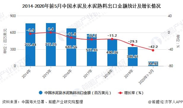 2014-2020年前5月中国水泥及水泥熟料出口金额统计及增长情况