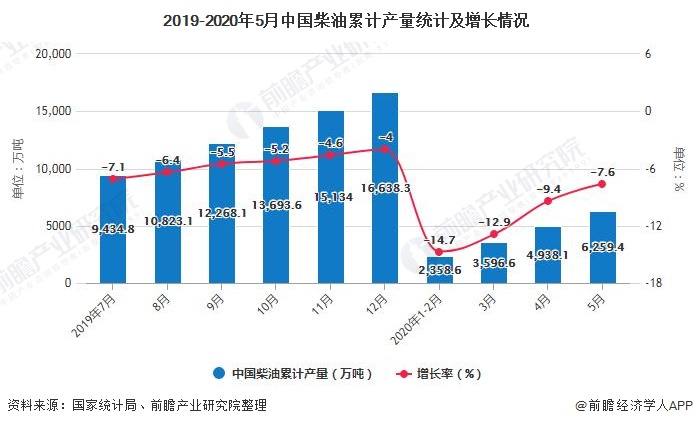 2019-2020年5月中国柴油累计产量统计及增长情况