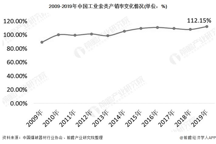 2009-2019年中国工业索类产销率变化情况(单位：%)