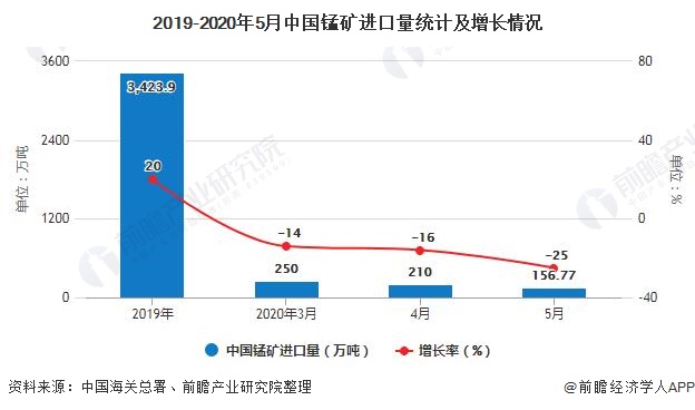 2019-2020年5月中国锰矿进口量统计及增长情况